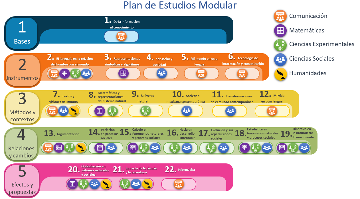 Plan de Estudios Modular